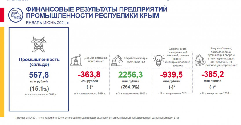 Финансовые результаты предприятий промышленности Республики Крым в январе-июне 2021 года